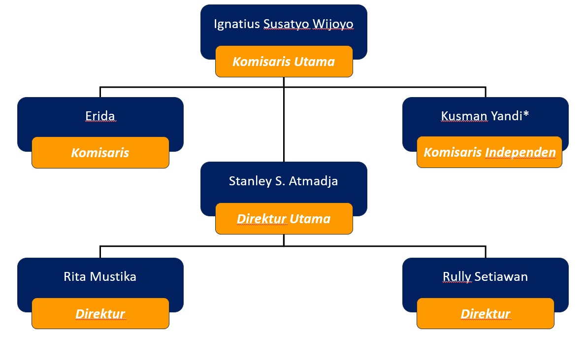 Jajaran Manajemen Perusahaan | Mandiri Utama Finance